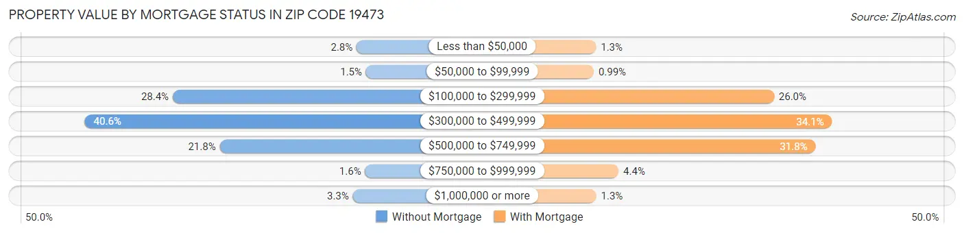 Property Value by Mortgage Status in Zip Code 19473