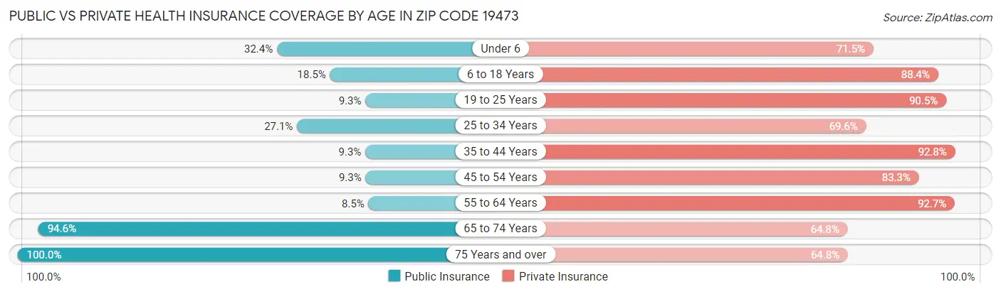 Public vs Private Health Insurance Coverage by Age in Zip Code 19473