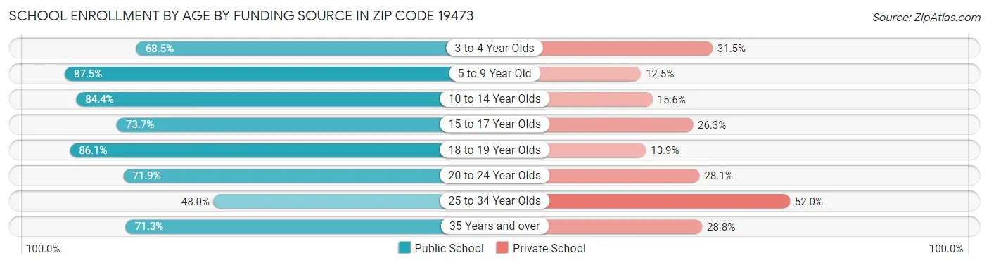 School Enrollment by Age by Funding Source in Zip Code 19473