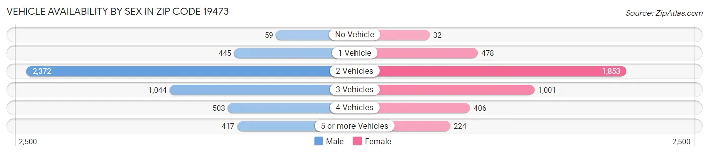 Vehicle Availability by Sex in Zip Code 19473