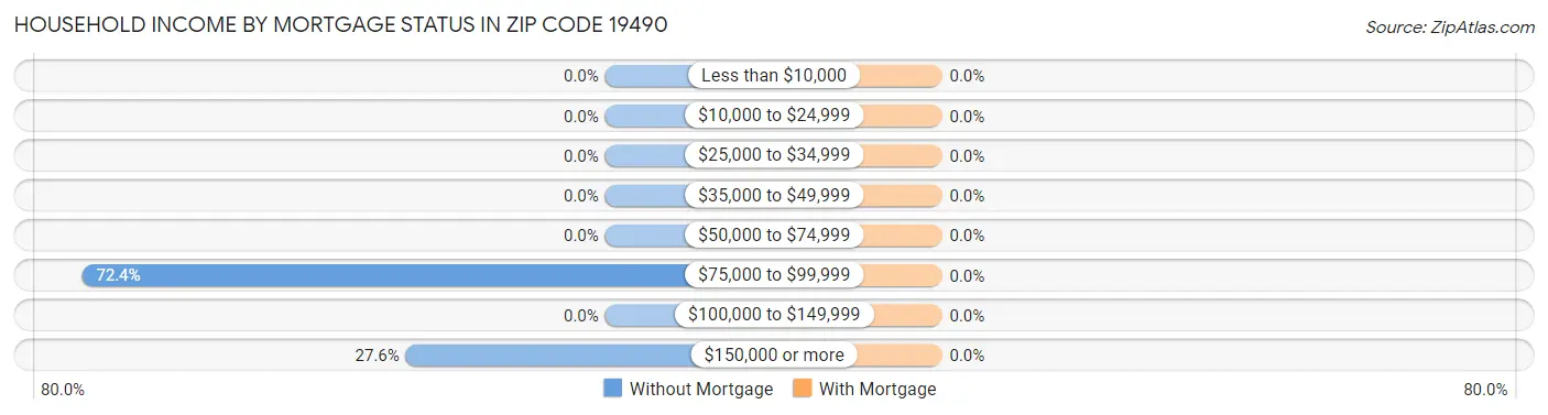Household Income by Mortgage Status in Zip Code 19490