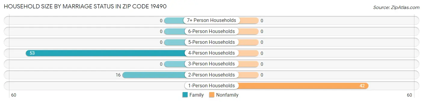 Household Size by Marriage Status in Zip Code 19490