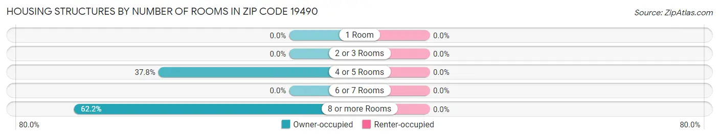 Housing Structures by Number of Rooms in Zip Code 19490