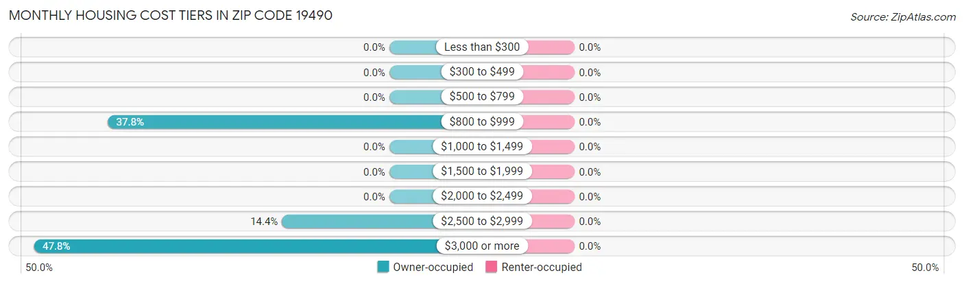Monthly Housing Cost Tiers in Zip Code 19490