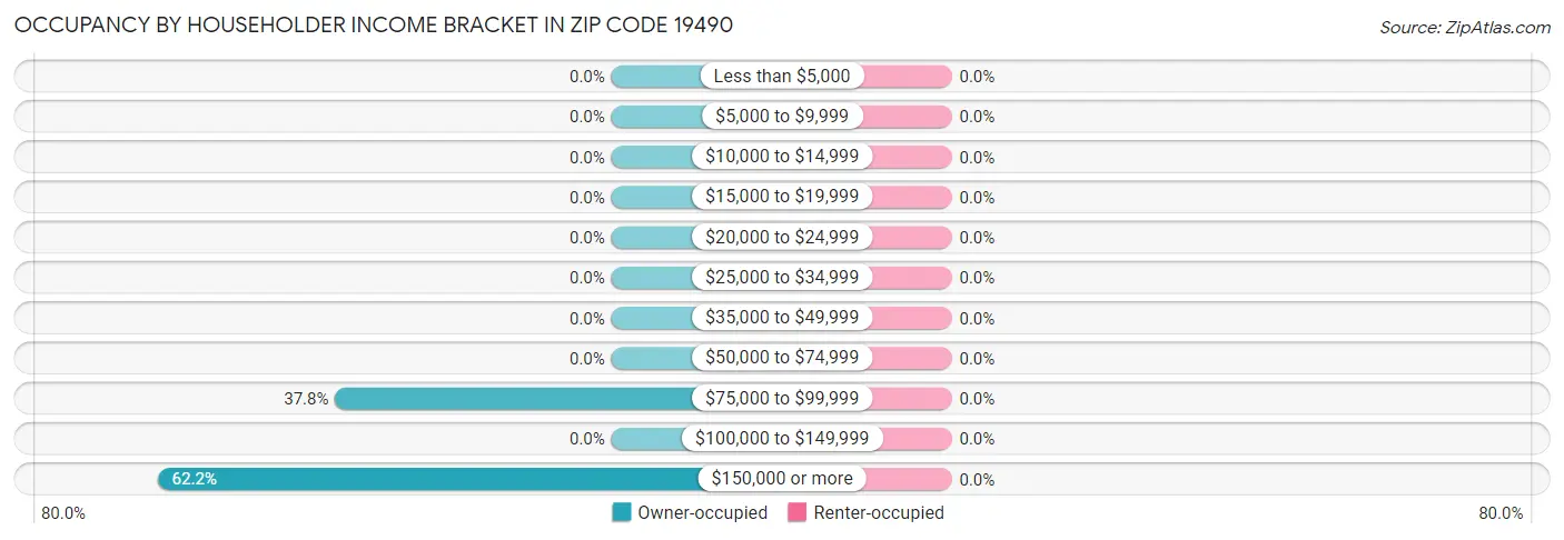 Occupancy by Householder Income Bracket in Zip Code 19490
