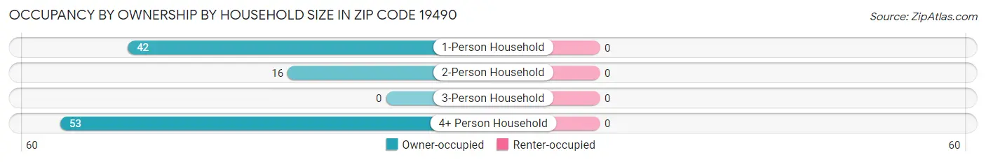 Occupancy by Ownership by Household Size in Zip Code 19490