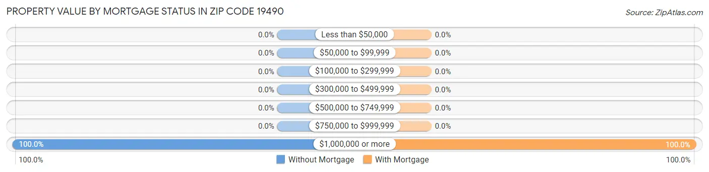 Property Value by Mortgage Status in Zip Code 19490