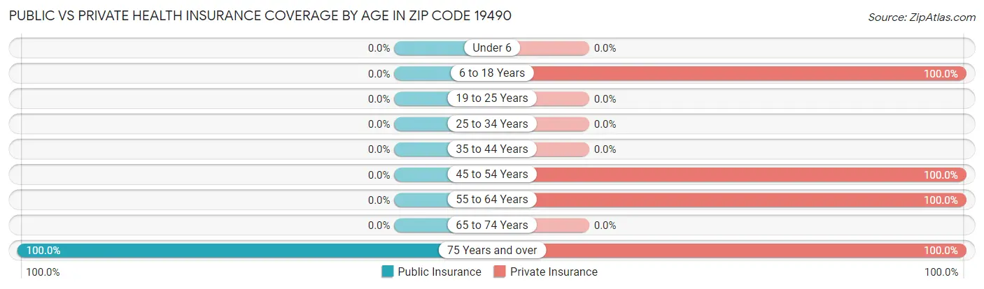 Public vs Private Health Insurance Coverage by Age in Zip Code 19490