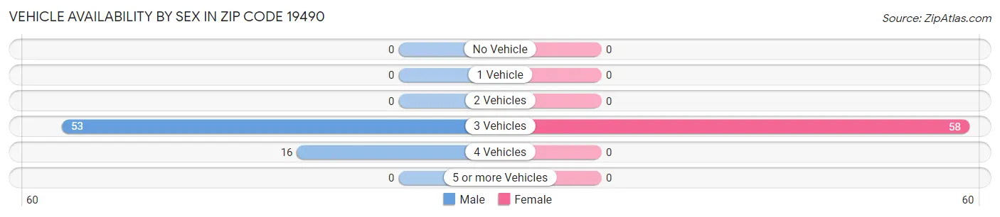 Vehicle Availability by Sex in Zip Code 19490
