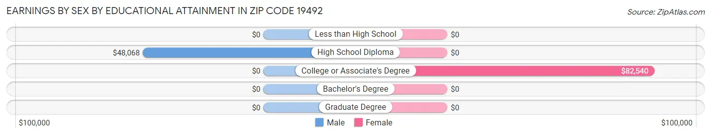 Earnings by Sex by Educational Attainment in Zip Code 19492