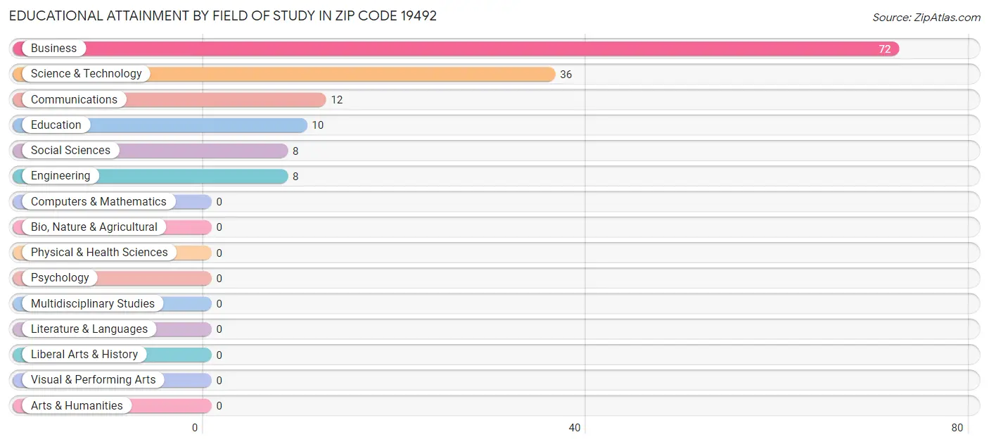 Educational Attainment by Field of Study in Zip Code 19492