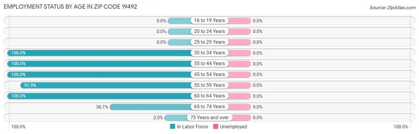 Employment Status by Age in Zip Code 19492