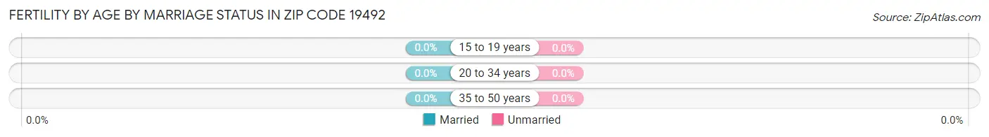 Female Fertility by Age by Marriage Status in Zip Code 19492