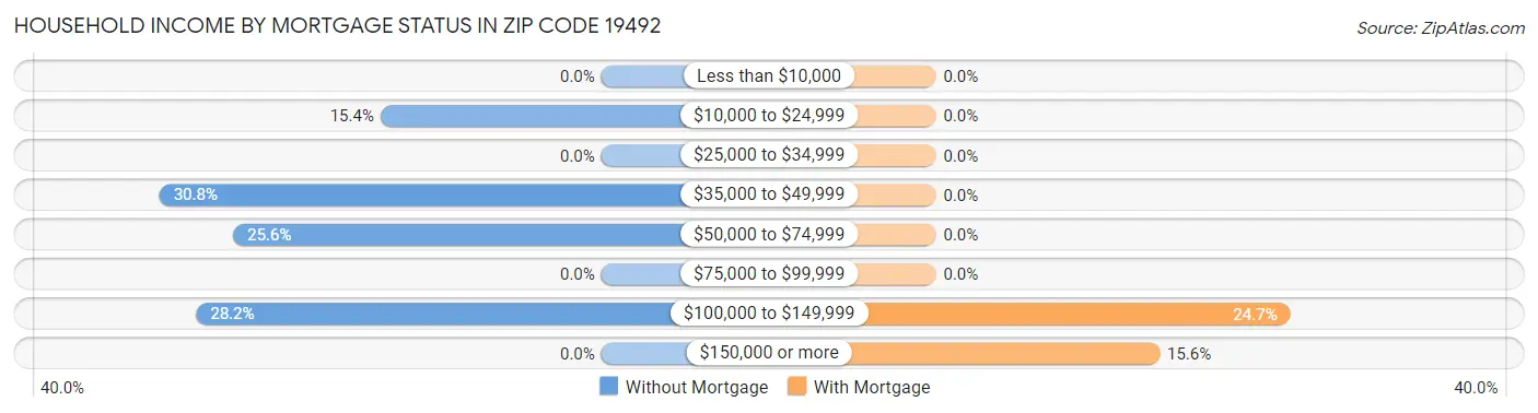 Household Income by Mortgage Status in Zip Code 19492