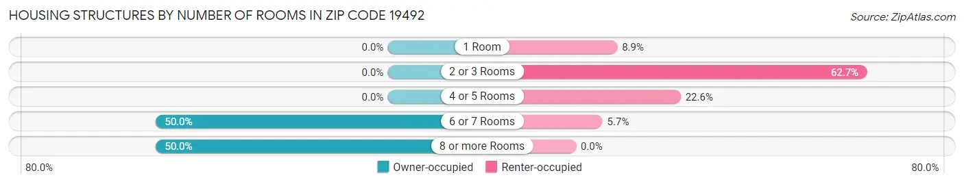 Housing Structures by Number of Rooms in Zip Code 19492