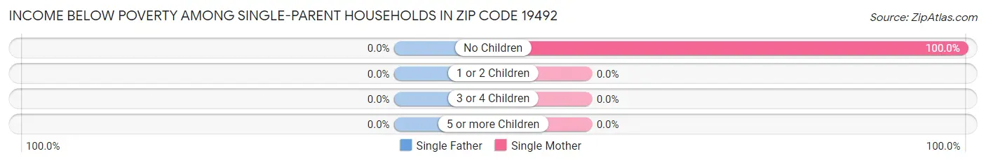Income Below Poverty Among Single-Parent Households in Zip Code 19492