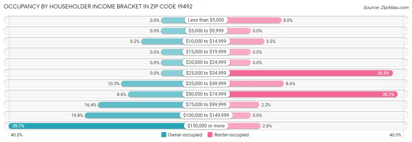 Occupancy by Householder Income Bracket in Zip Code 19492
