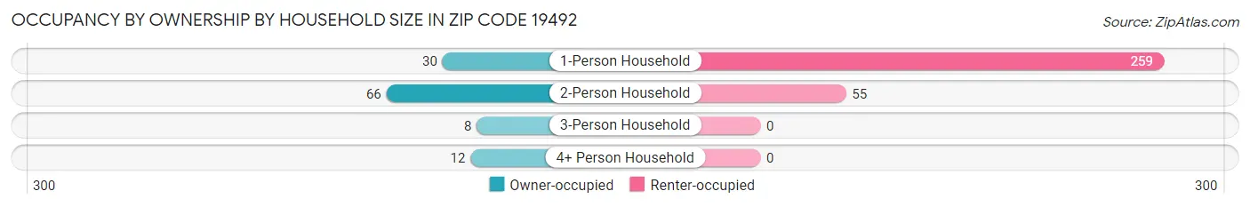 Occupancy by Ownership by Household Size in Zip Code 19492