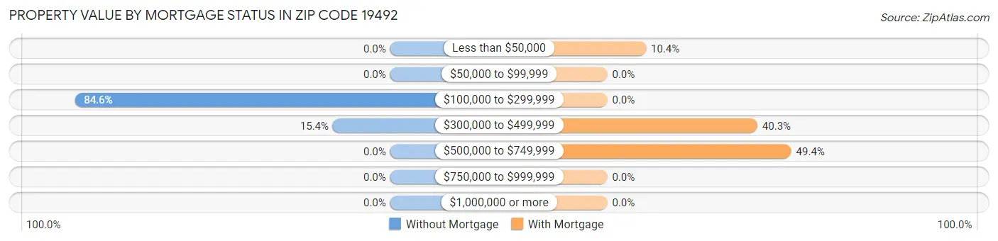 Property Value by Mortgage Status in Zip Code 19492