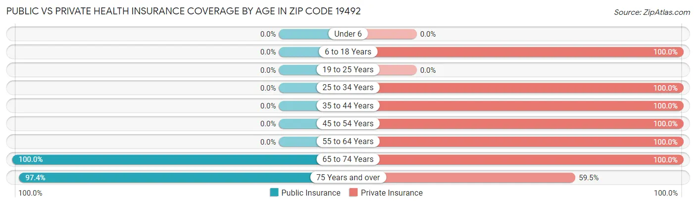 Public vs Private Health Insurance Coverage by Age in Zip Code 19492