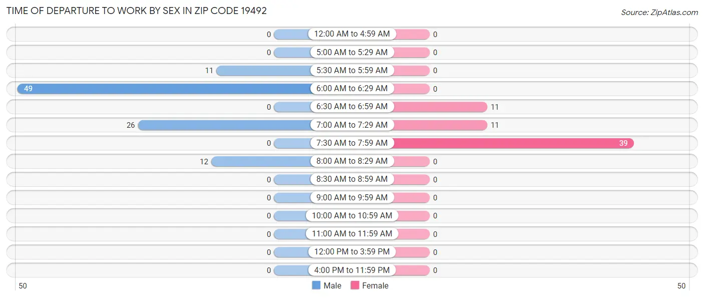 Time of Departure to Work by Sex in Zip Code 19492