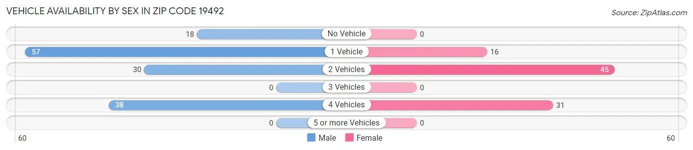 Vehicle Availability by Sex in Zip Code 19492