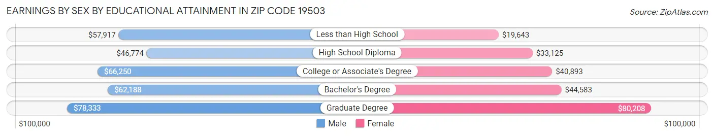 Earnings by Sex by Educational Attainment in Zip Code 19503
