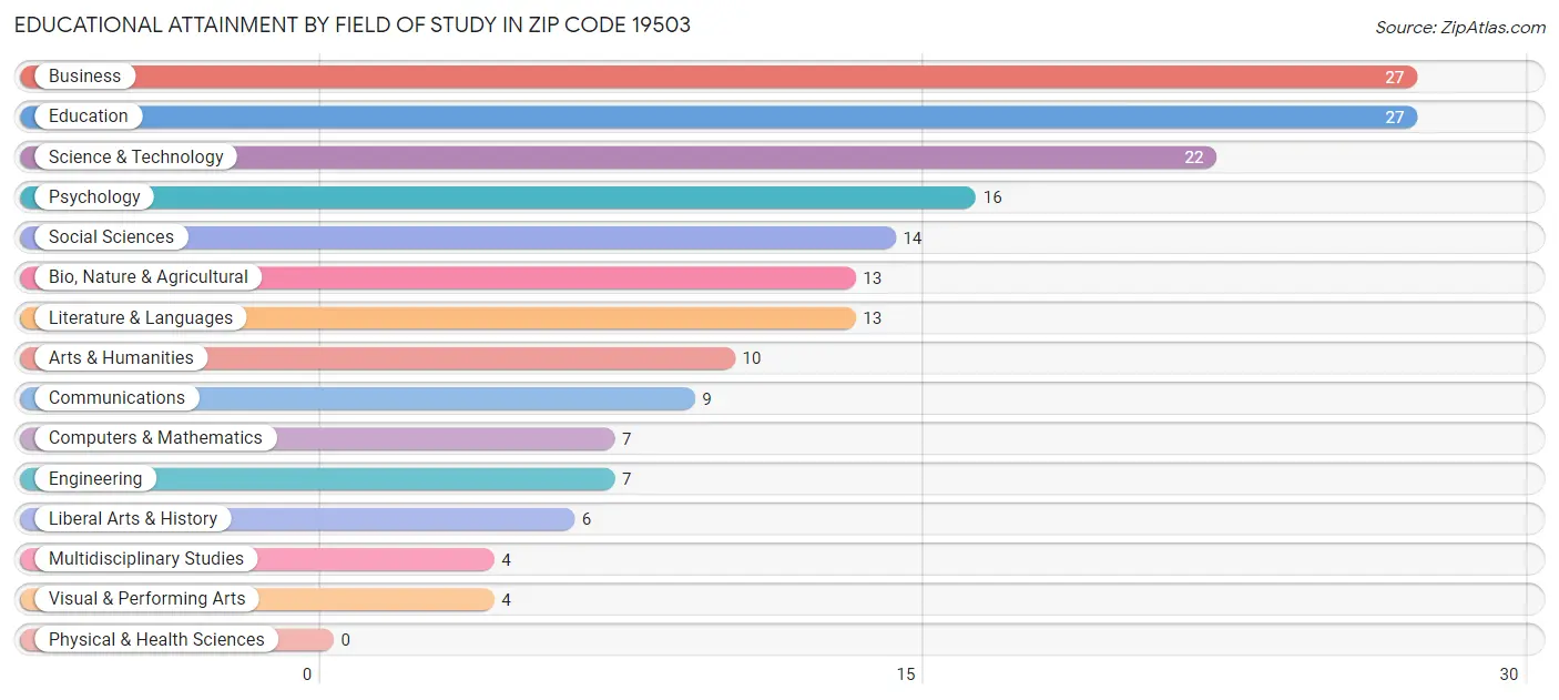 Educational Attainment by Field of Study in Zip Code 19503