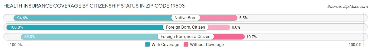 Health Insurance Coverage by Citizenship Status in Zip Code 19503