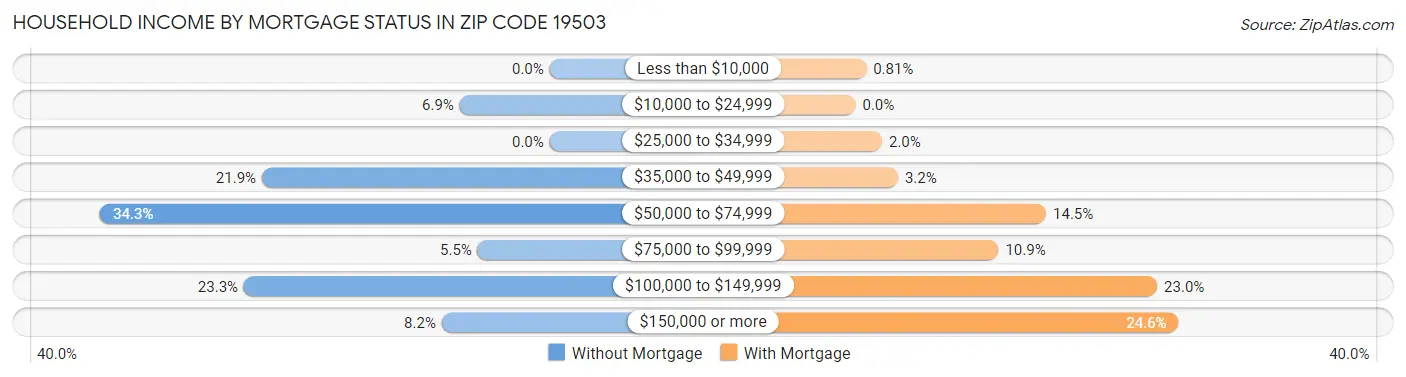 Household Income by Mortgage Status in Zip Code 19503