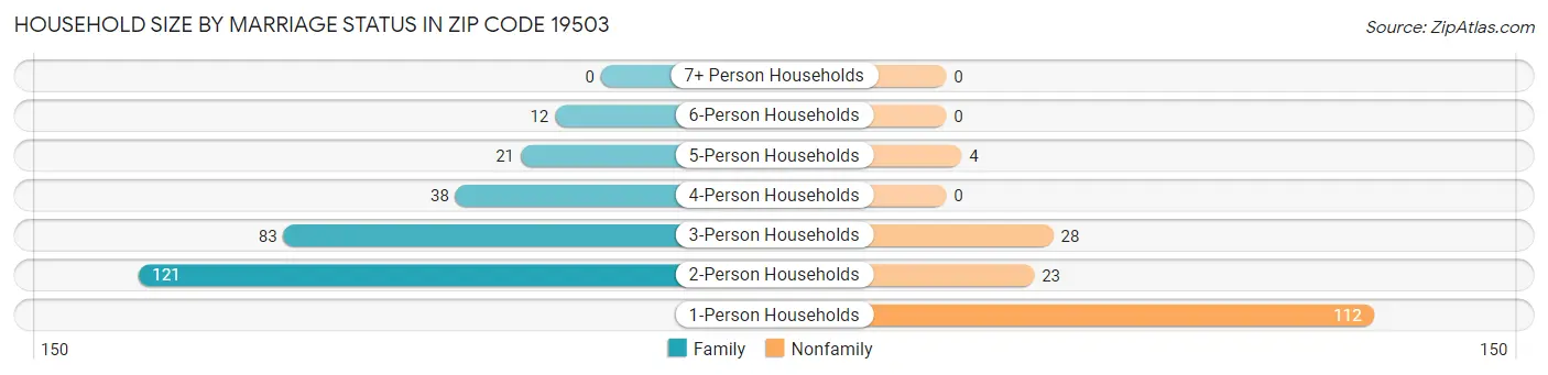 Household Size by Marriage Status in Zip Code 19503