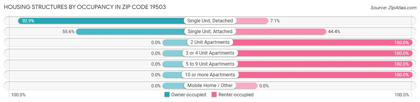 Housing Structures by Occupancy in Zip Code 19503