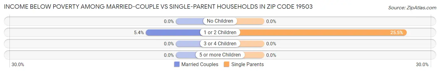 Income Below Poverty Among Married-Couple vs Single-Parent Households in Zip Code 19503