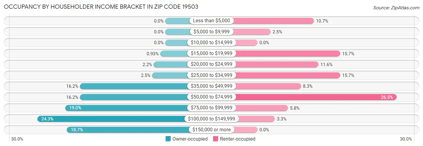 Occupancy by Householder Income Bracket in Zip Code 19503
