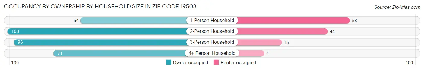 Occupancy by Ownership by Household Size in Zip Code 19503