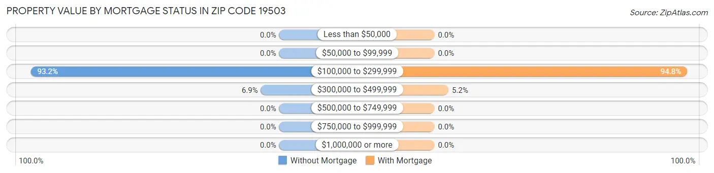 Property Value by Mortgage Status in Zip Code 19503
