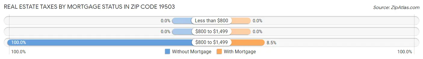 Real Estate Taxes by Mortgage Status in Zip Code 19503