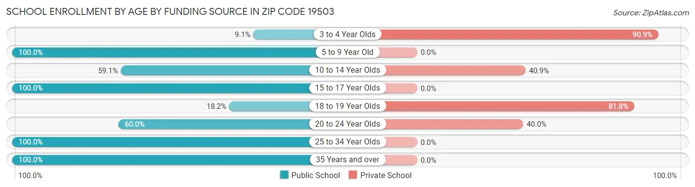 School Enrollment by Age by Funding Source in Zip Code 19503