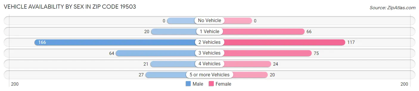 Vehicle Availability by Sex in Zip Code 19503