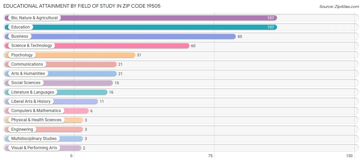 Educational Attainment by Field of Study in Zip Code 19505