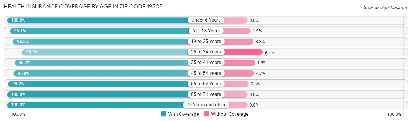 Health Insurance Coverage by Age in Zip Code 19505