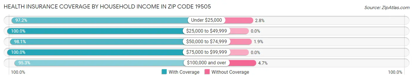 Health Insurance Coverage by Household Income in Zip Code 19505