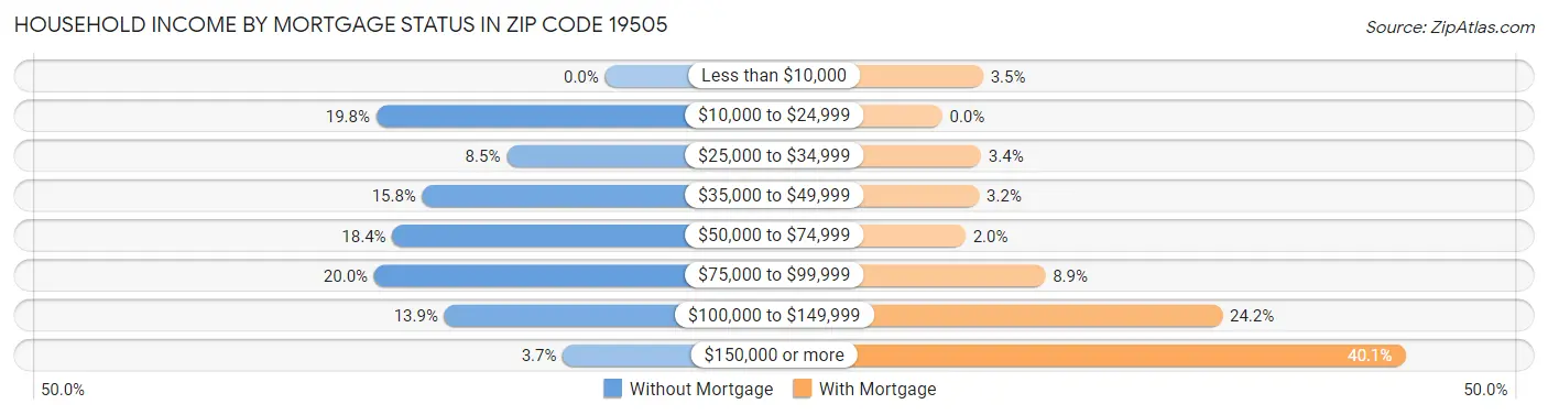 Household Income by Mortgage Status in Zip Code 19505