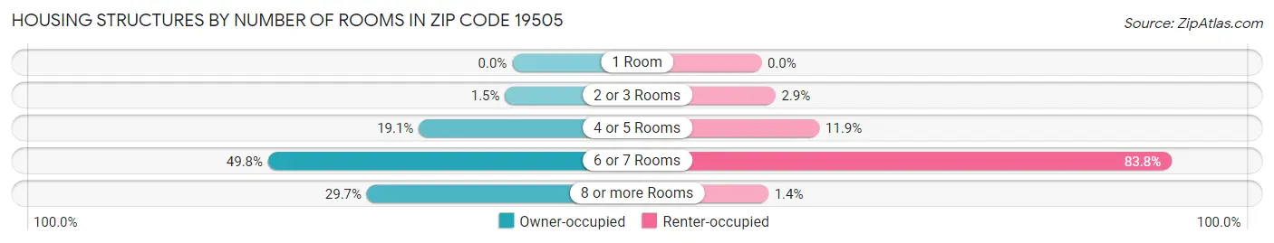 Housing Structures by Number of Rooms in Zip Code 19505