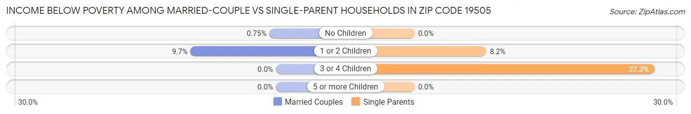 Income Below Poverty Among Married-Couple vs Single-Parent Households in Zip Code 19505