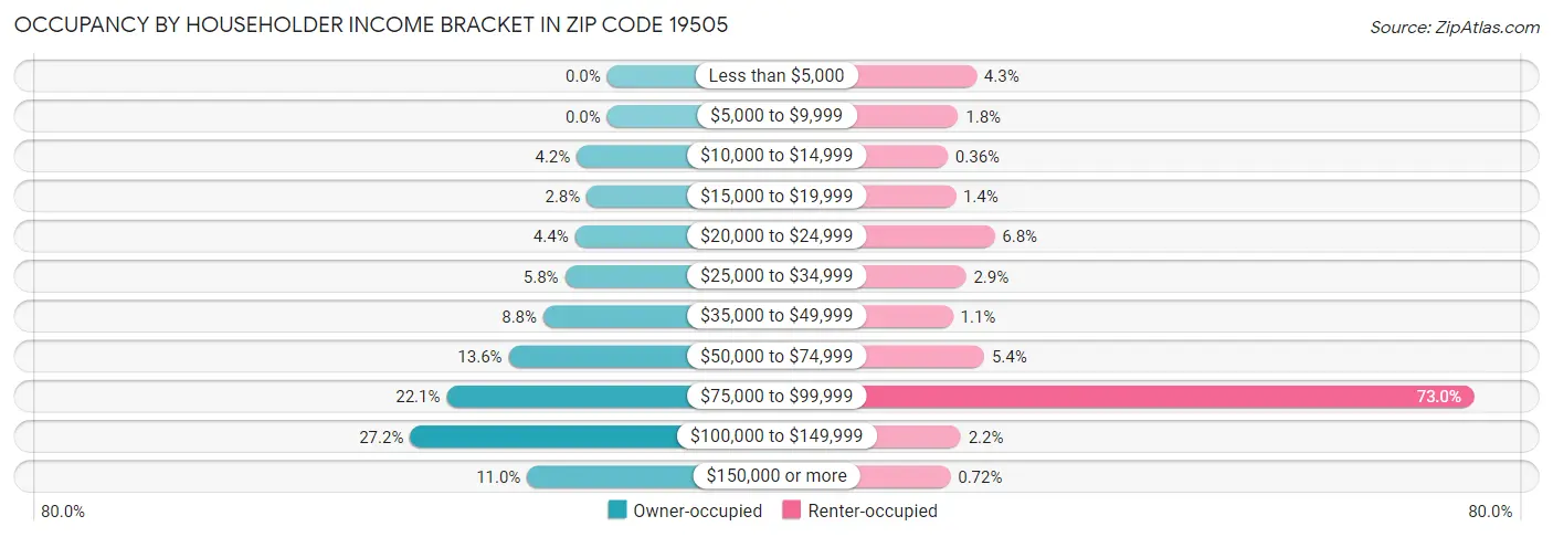 Occupancy by Householder Income Bracket in Zip Code 19505