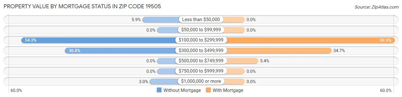 Property Value by Mortgage Status in Zip Code 19505