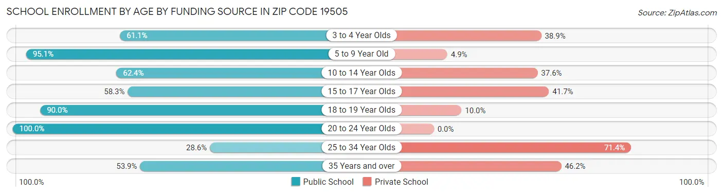 School Enrollment by Age by Funding Source in Zip Code 19505