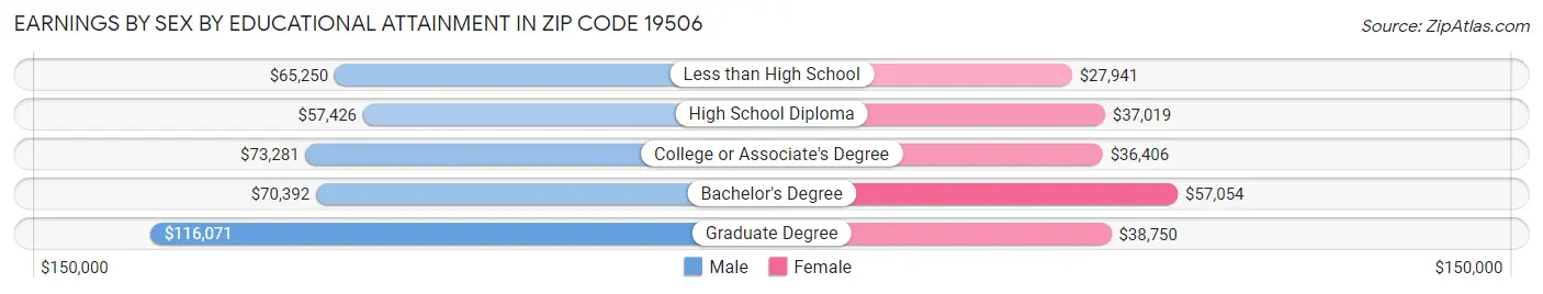 Earnings by Sex by Educational Attainment in Zip Code 19506