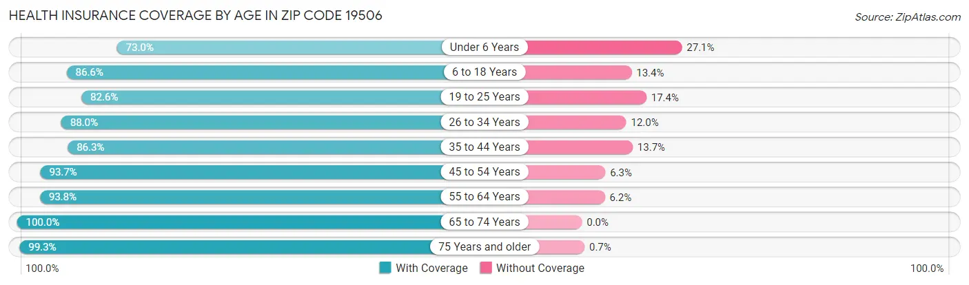Health Insurance Coverage by Age in Zip Code 19506